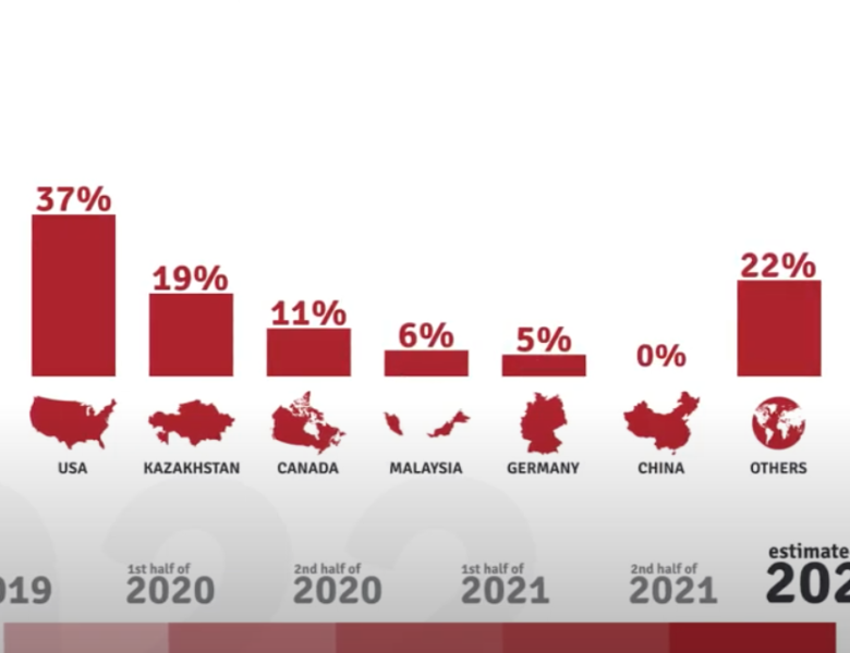 A share of global hashrate 2019-2022