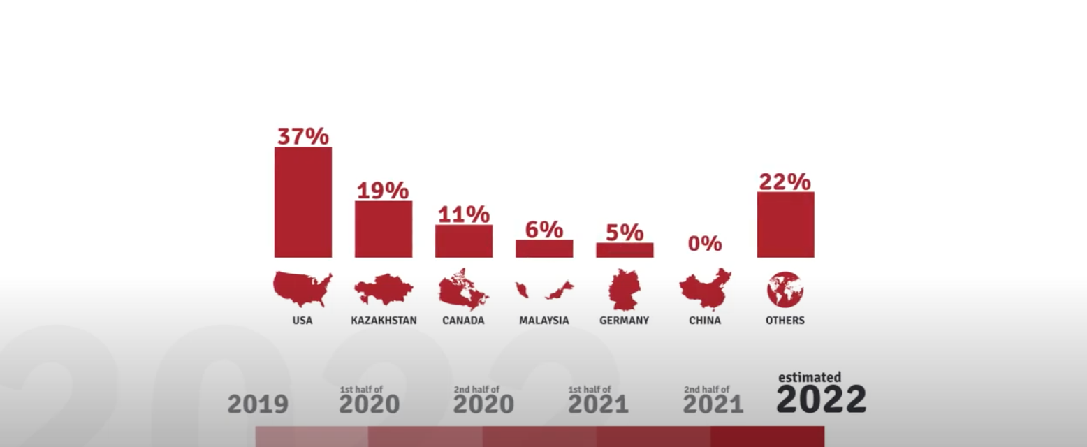 A share of global hashrate 2019-2022